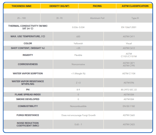 Lightweight Gitco LD Blanket insulation for HVAC, ducting, and industrial applications Saudi Arabia